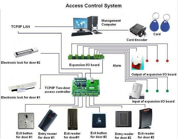 Access controller. Контроль доступа это в информатике. Логическое управление доступом. Access Control System. Physical access Control System.